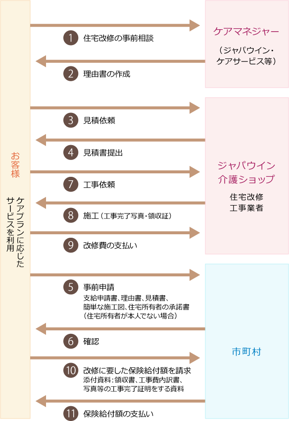 介護保険制度における利用手続き