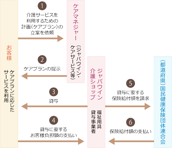 ご利用の流れ