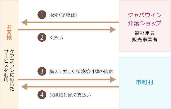 ご利用の流れ